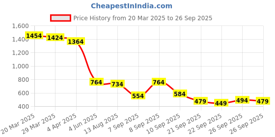 myntra.com Being Human Avengers Printed Drop-Shoulder Sleeves Easy Fit Pure Cotton T-shirt being human Price History Graph from 20 Mar 2025 to 26 Sep 2025