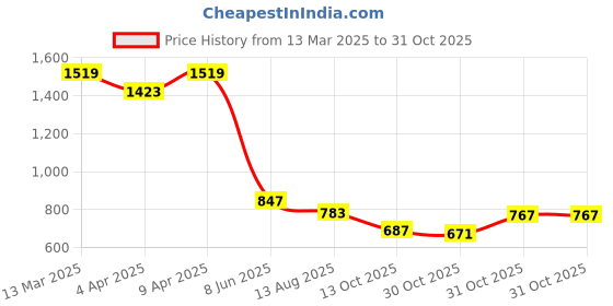 myntra.com Being Human Avengers Printed Polo Collar Pure Cotton T-shirt being human Price History Graph from 13 Mar 2025 to 31 Oct 2025