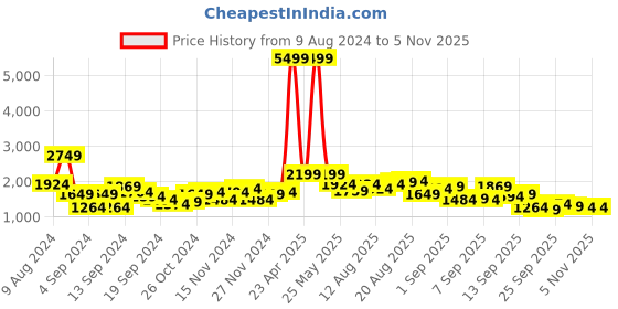 myntra.com Being Human Band Neck Denim Jacket being human Price History Graph from 9 Aug 2024 to 4 Nov 2025