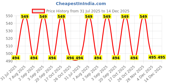myntra.com Being Human Basic Briefs 8905271505891 being human Price History Graph from 31 Jul 2025 to 14 Dec 2025