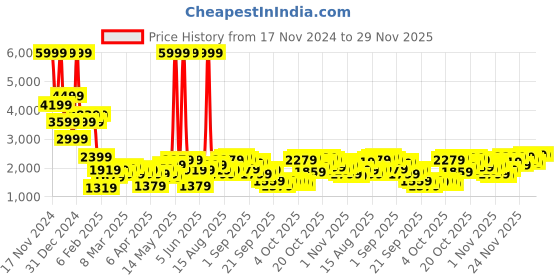 myntra.com Being Human Bomber Jacket being human Price History Graph from 17 Nov 2024 to 28 Nov 2025