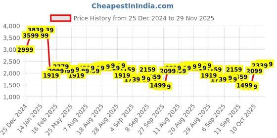 myntra.com Being Human Bomber Jacket being human Price History Graph from 25 Dec 2024 to 29 Nov 2025