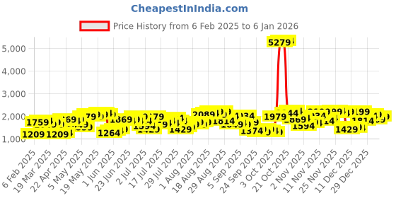 myntra.com Being Human Bomber Jacket being human Price History Graph from 6 Feb 2025 to 3 Jan 2026