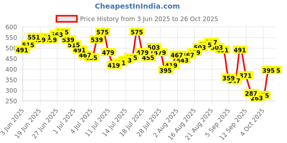 myntra.com Being Human Brand Logo Printed Drop-Shoulder Sleeves Pure Cotton Easy Fit T-shirt being human Price History Graph from 3 Jun 2025 to 25 Oct 2025