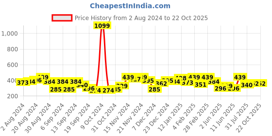 myntra.com Being Human Brand Logo Printed Pure Cotton Casual T-shirt being human Price History Graph from 2 Aug 2024 to 22 Oct 2025