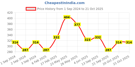 myntra.com Being Human Brand Logo Printed Pure Cotton Casual T-shirt being human Price History Graph from 1 Sep 2024 to 20 Oct 2025
