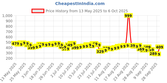myntra.com Being Human Brand Logo Printed Pure Cotton Slim Fit T-shirt being human Price History Graph from 13 May 2025 to 6 Oct 2025