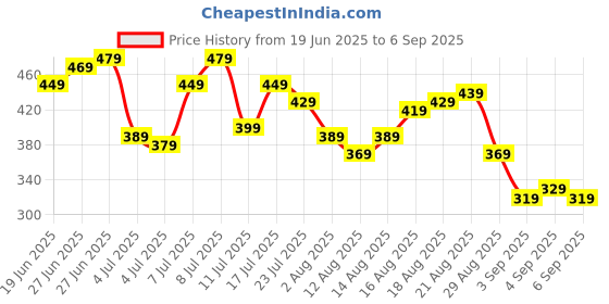 myntra.com Being Human Brand Logo Printed Pure Cotton Slim Fit T-shirt being human Price History Graph from 19 Jun 2025 to 6 Sep 2025