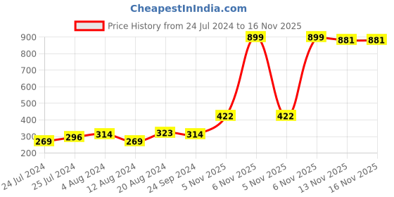 myntra.com Being Human Brand Logo Printed Pure Cotton T-shirt being human Price History Graph from 24 Jul 2024 to 16 Nov 2025
