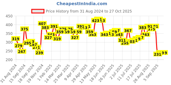 myntra.com Being Human Brand Logo Printed Pure Cotton T-shirt being human Price History Graph from 31 Aug 2024 to 27 Oct 2025