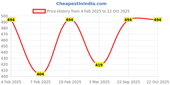 myntra.com Being Human Brand Logo Printed Pure Cotton T-shirt being human Price History Graph from 4 Feb 2025 to 22 Oct 2025