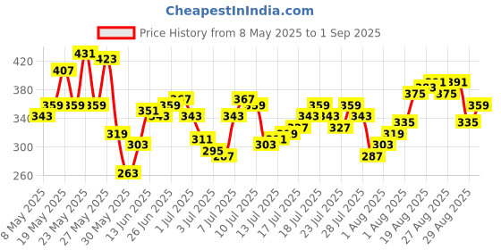 myntra.com Being Human Brand Logo Printed Pure Cotton T-shirt being human Price History Graph from 8 May 2025 to 1 Sep 2025