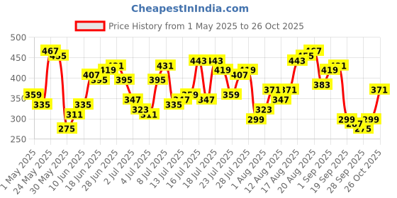 myntra.com Being Human Brand Logo Printed Pure Cotton T-shirt being human Price History Graph from 1 May 2025 to 26 Oct 2025