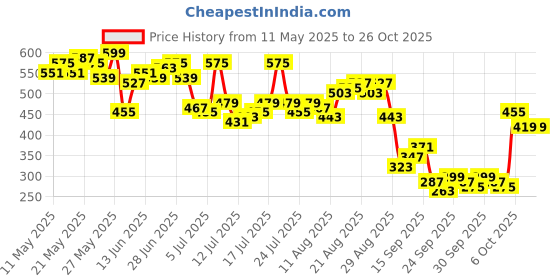 myntra.com Being Human Brand Logo Printed Pure Cotton T-shirt being human Price History Graph from 11 May 2025 to 26 Oct 2025