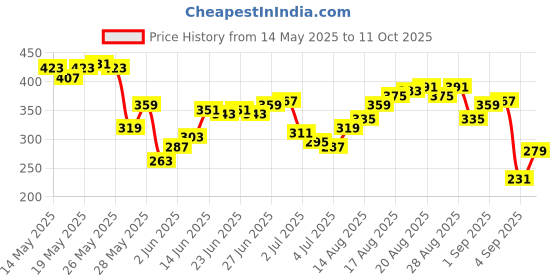 myntra.com Being Human Brand Logo Printed Pure Cotton T-shirt being human Price History Graph from 14 May 2025 to 11 Oct 2025