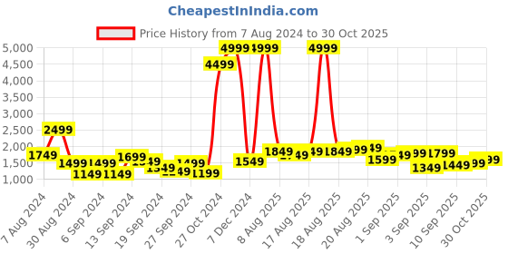 myntra.com Being Human Camouflage Denim Jacket being human Price History Graph from 7 Aug 2024 to 30 Oct 2025