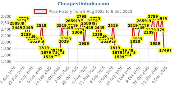 myntra.com Being Human Camouflage Padded Jacket being human Price History Graph from 8 Aug 2025 to 5 Dec 2025