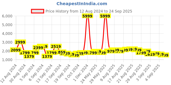 myntra.com Being Human Camouflage Printed Hooded Puffer Jacket being human Price History Graph from 12 Aug 2024 to 24 Sep 2025