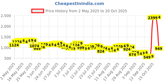 myntra.com Being Human Checked Drop-Shoulder Sleeves Pure Cotton Casual Shirt being human Price History Graph from 2 May 2025 to 20 Oct 2025