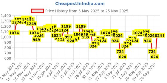 myntra.com Being Human Checked Drop-Shoulder Sleeves Pure Cotton Casual Shirt being human Price History Graph from 5 May 2025 to 25 Nov 2025