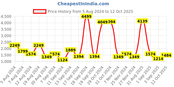 myntra.com Being Human Checked Spread Collar Pure Cotton Tailored Jacket being human Price History Graph from 5 Aug 2024 to 12 Oct 2025