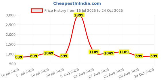 myntra.com Being Human Clothing Men Blue Skinny Straight Fit Mid-Rise Clean Look Stretchable Jeans being human Price History Graph from 16 Jul 2025 to 23 Oct 2025
