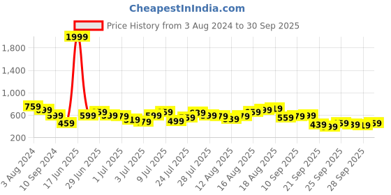 myntra.com Being Human Clothing Men Brand Logo Printed T-shirt being human Price History Graph from 3 Aug 2024 to 30 Sep 2025