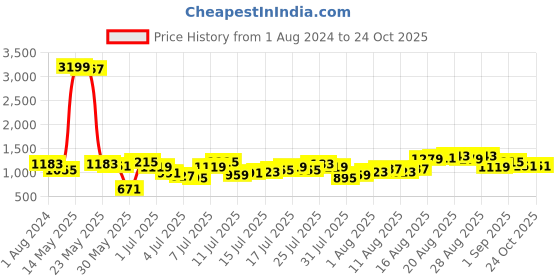 myntra.com Being Human Clothing Men Cropped Fit Heavy Fade Acid Wash Stretchable Jeans being human Price History Graph from 1 Aug 2024 to 24 Oct 2025