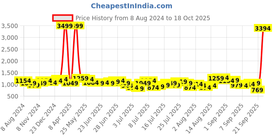 myntra.com Being Human Clothing Men Grey Skinny Fit Mid-Rise Clean Look Jeans with Side Stripes being human Price History Graph from 8 Aug 2024 to 18 Oct 2025