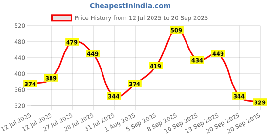 myntra.com Being Human Clothing Men Pure Cotton Brand Logo Printed Polo Collar T-shirt being human Price History Graph from 12 Jul 2025 to 20 Sep 2025