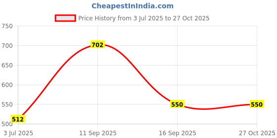 myntra.com Being Human Clothing Men Pure Cotton Typography Printed Applique T-shirt being human Price History Graph from 3 Jul 2025 to 27 Oct 2025