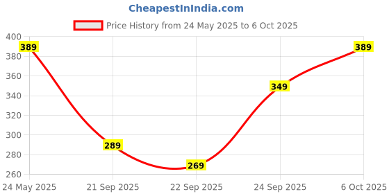 myntra.com Being Human Clothing Men Pure Cotton Varsity Printed T-shirt being human Price History Graph from 24 May 2025 to 6 Oct 2025