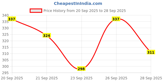 myntra.com Being Human Clothing Men Yellow Printed Round Neck Pure Cotton T-shirt being human Price History Graph from 20 Sep 2025 to 28 Sep 2025