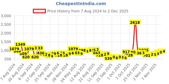 myntra.com Being Human Colourblocked Half Zip Pullover being human Price History Graph from 7 Aug 2024 to 2 Dec 2025