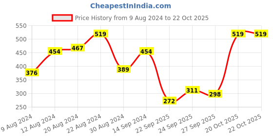 myntra.com Being Human Colourblocked Henley Neck Pure Cotton T-shirt being human Price History Graph from 9 Aug 2024 to 22 Oct 2025