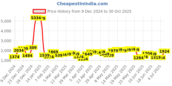 myntra.com Being Human Colourblocked Mock Collar Padded Jacket being human Price History Graph from 9 Dec 2024 to 30 Oct 2025