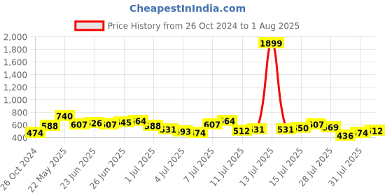 myntra.com Being Human Colourblocked Polo Collar Regular Fit Cotton Regular T-shirt being human Price History Graph from 26 Oct 2024 to 1 Aug 2025
