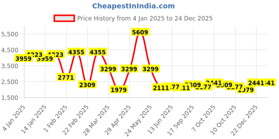 myntra.com Being Human Colourblocked Varsity Jacket being human Price History Graph from 4 Jan 2025 to 24 Dec 2025
