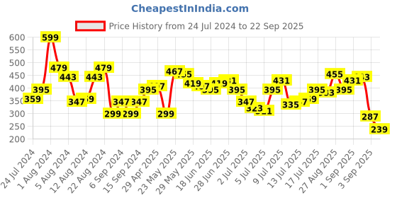 myntra.com Being Human Conversational Print T-shirt being human Price History Graph from 24 Jul 2024 to 22 Sep 2025