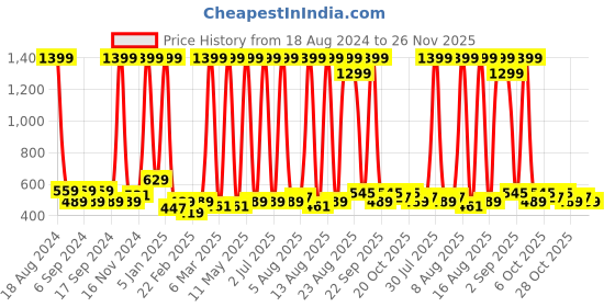 myntra.com Being Human Conversational Printed Boxy T-shirt being human Price History Graph from 18 Aug 2024 to 25 Nov 2025
