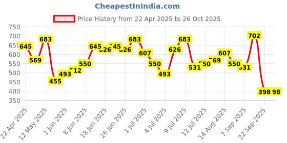 myntra.com Being Human Conversational Printed Polo Collar T-shirt being human Price History Graph from 22 Apr 2025 to 25 Oct 2025