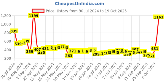 myntra.com Being Human Conversational Printed Round Neck Casual T-shirt being human Price History Graph from 30 Jul 2024 to 19 Oct 2025