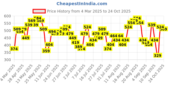 myntra.com Being Human Conversational Printed Round Neck Short Sleeves T-shirt being human Price History Graph from 4 Mar 2025 to 24 Oct 2025