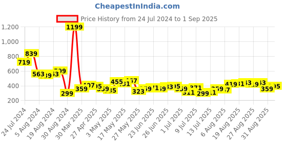 myntra.com Being Human Conversational Printed T-shirt being human Price History Graph from 24 Jul 2024 to 1 Sep 2025