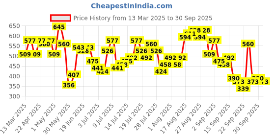 myntra.com Being Human Cotton Henley Neck Short Sleeves Regular Fit Pockets Casual T-shirt being human Price History Graph from 13 Mar 2025 to 30 Sep 2025