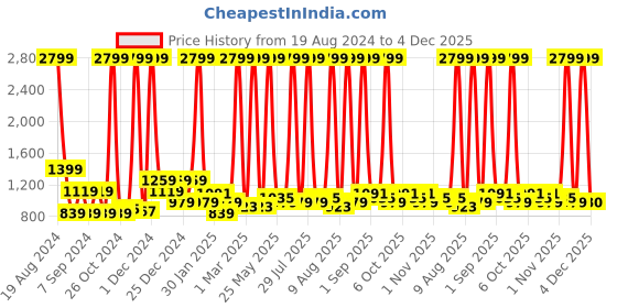 myntra.com Being Human Cotton Hooded Front-Open Sweatshirt being human Price History Graph from 19 Aug 2024 to 2 Dec 2025