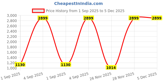 myntra.com Being Human Cotton Open Front Longline Shrug being human Price History Graph from 1 Sep 2025 to 5 Dec 2025