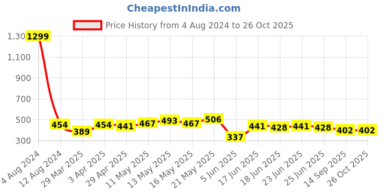 myntra.com Being Human Cotton V-Neck Short Sleeves Regular Fit Pockets Casual T-shirt being human Price History Graph from 4 Aug 2024 to 25 Oct 2025