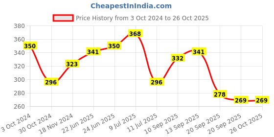myntra.com Being Human Cotton V-Neck T-shirt being human Price History Graph from 3 Oct 2024 to 26 Oct 2025