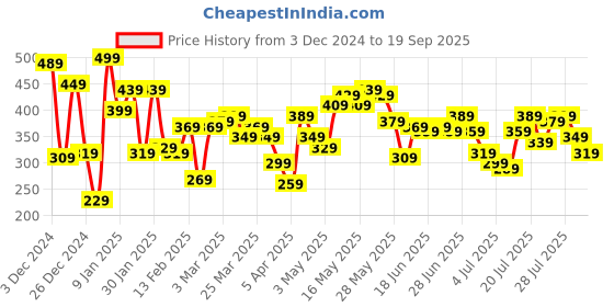 myntra.com Being Human Crew Neck Pure Cotton T-Shirt being human Price History Graph from 3 Dec 2024 to 19 Sep 2025